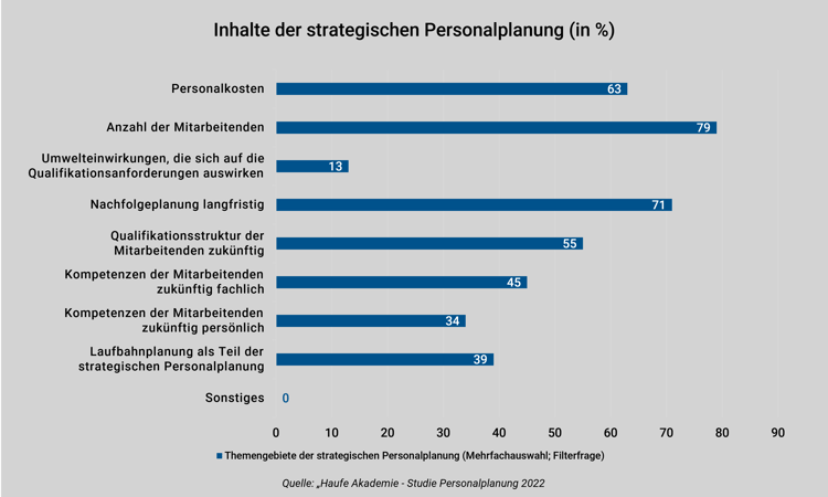 Diagramm Inhalte Strategische Personalplanung