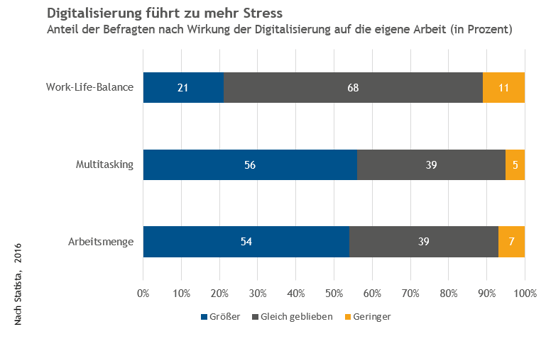 Stress durch zunehmende Digitalisierung
