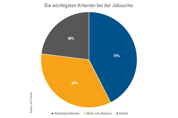 Studenten_Jobkriterien_Graphik