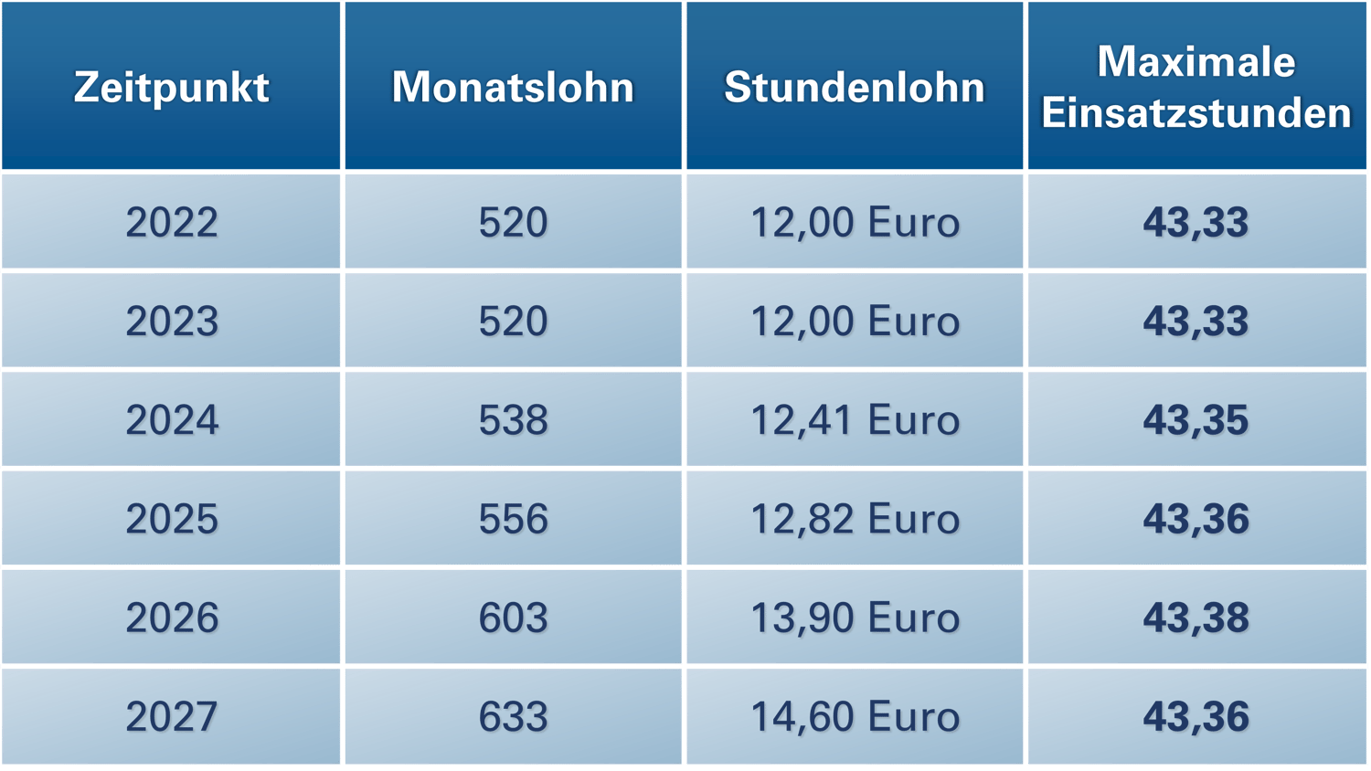 Mindestlohn ab 1. Januar 2026: Was Personaler wissen müssen