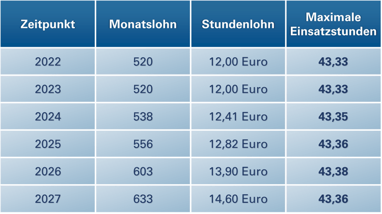 Tabelle_Mindestlohn_Entwicklung