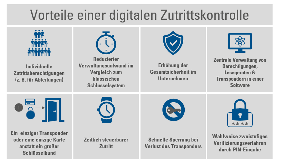 Vorteile digitale Zutrittskontrolle-1
