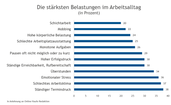 Belastungen im Arbeitsalltag