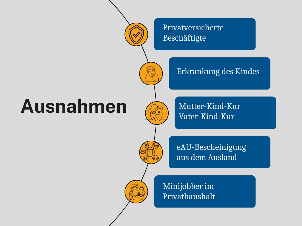 eAU_Verfahren_wer_ausgeschlossen