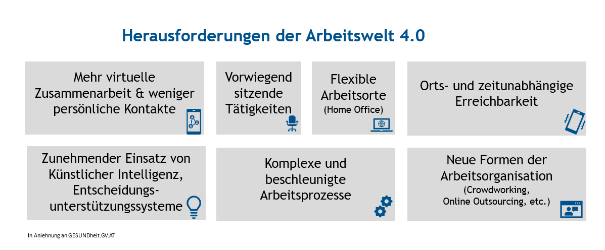 Herausforderungen Arbeitswelt 4.0