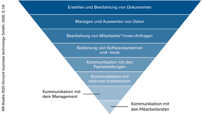 Diagramm HR-Studie 2020