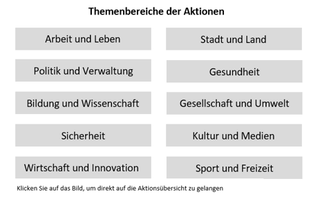 Themenbereiche_Aktionen