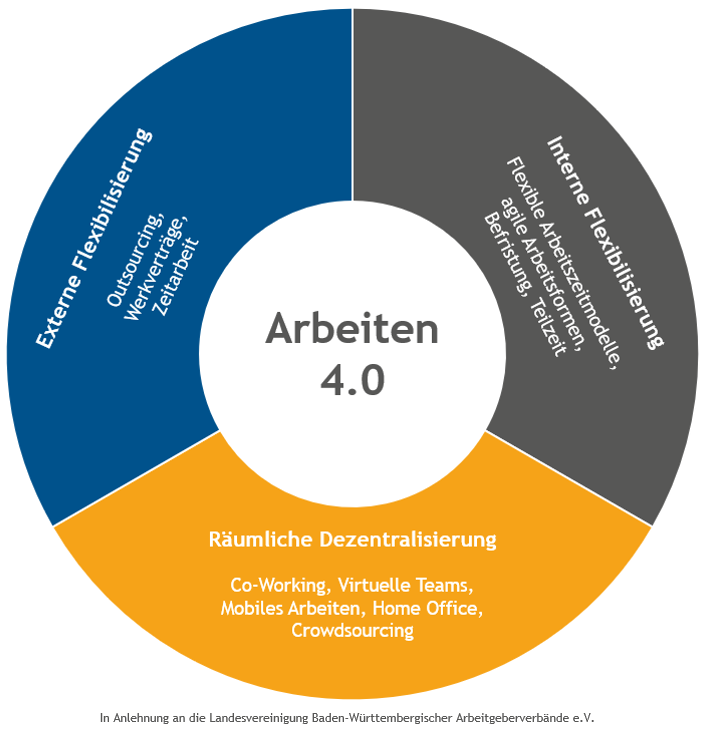 Das mobile Büro sorgt für die Flexibilität, die ein agile