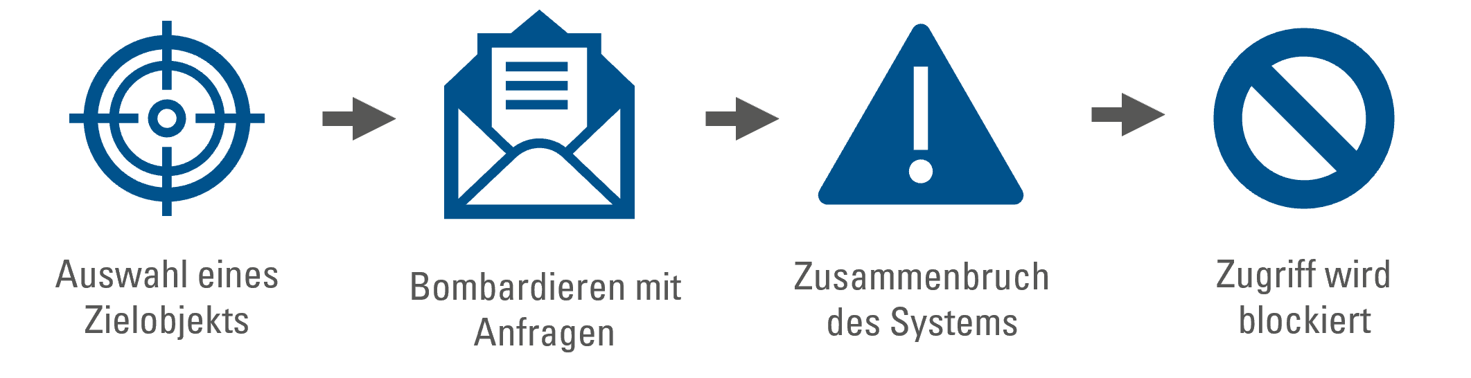 Cybersicherheit_DoS_Graphik