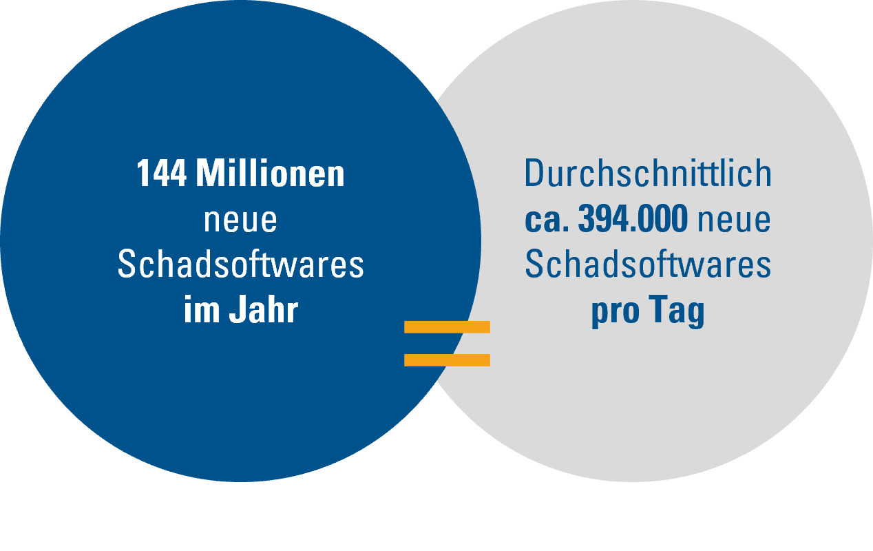 Cybersicherheit_Schadsoftwares_pro_Tag_Graphik_1