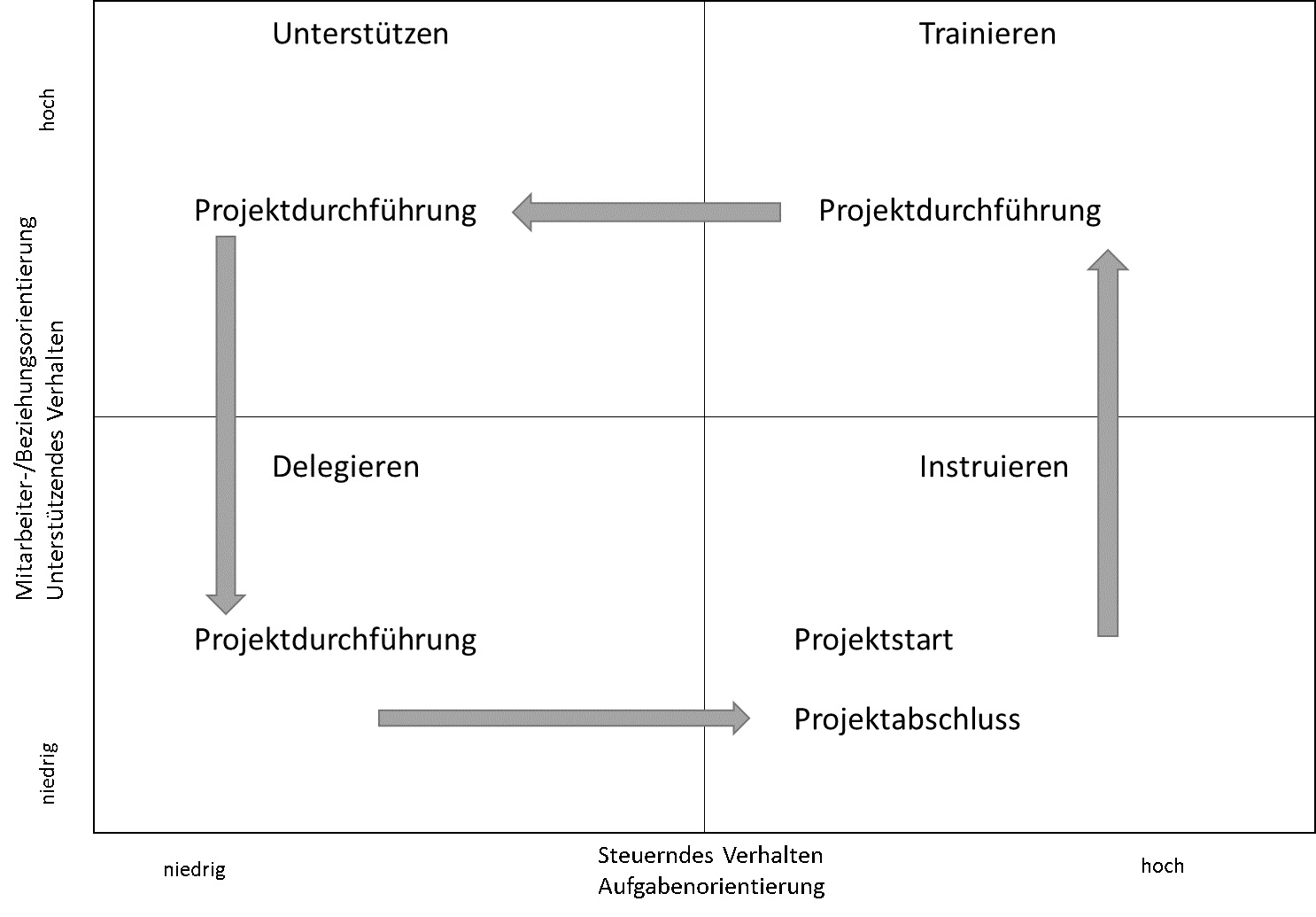 Führung in Projektteams